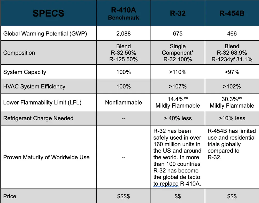 New refrigerant breakdown table comparing R32 and R410A for HVAC systems