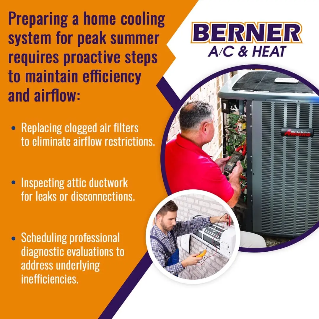A Berner A/C & Heat technician inspecting an outdoor Amana AC unit. Text outlines proactive steps for peak summer cooling efficiency, including replacing clogged air filters, inspecting attic ductwork, and scheduling professional diagnostic evaluations.