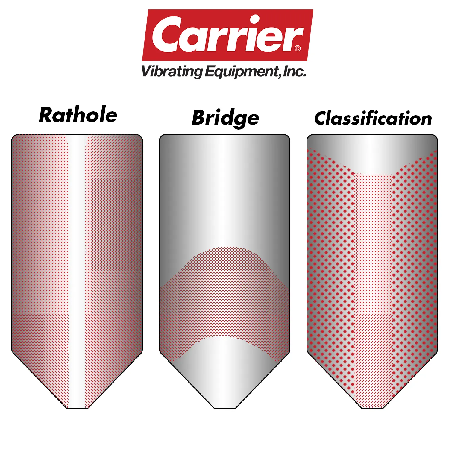 Carrier Vibrating Bin Discharges para evitar problemas de flujo en los silos de almacenamiento