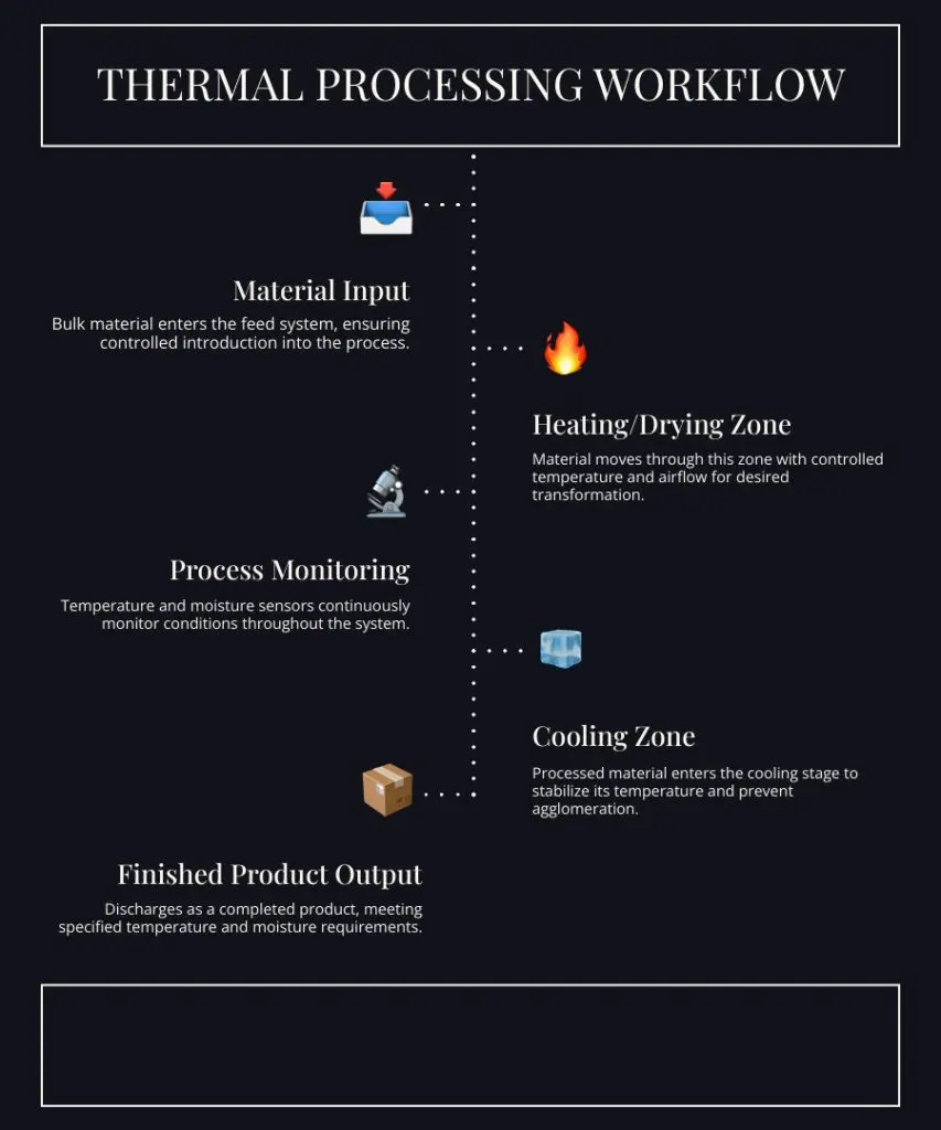 Thermal processing workflow diagram from Material Input to Finished Product Output with a left-to-right sequence and dotted connectors.
