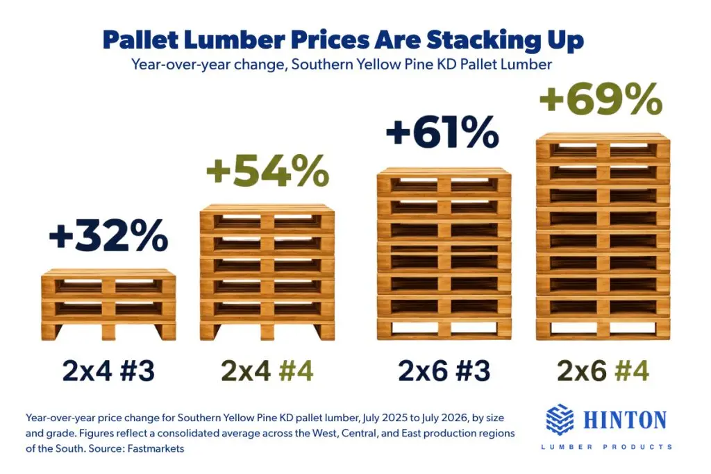 Pallet Lumber Prices Are Stacking Up 2026