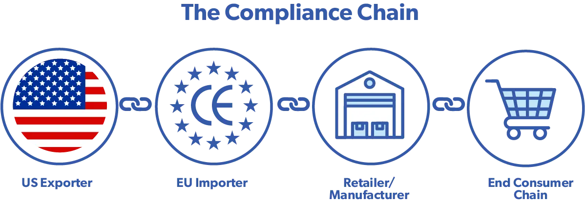 The Compliance Chain