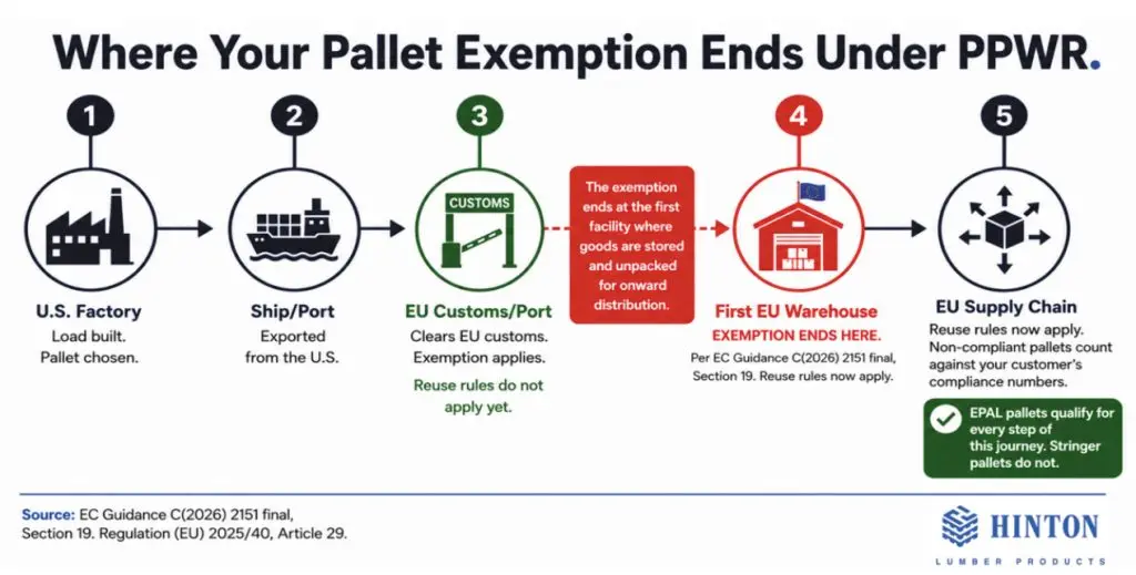 pallet exemption under PPWR graph