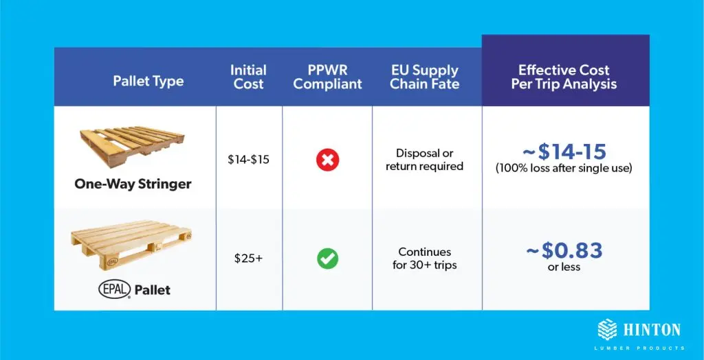 Epal pallet vs standard stringer pallet showing cost analysis in the supply chain for export use in the EU