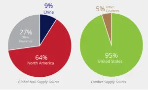 lumber supply pie chart