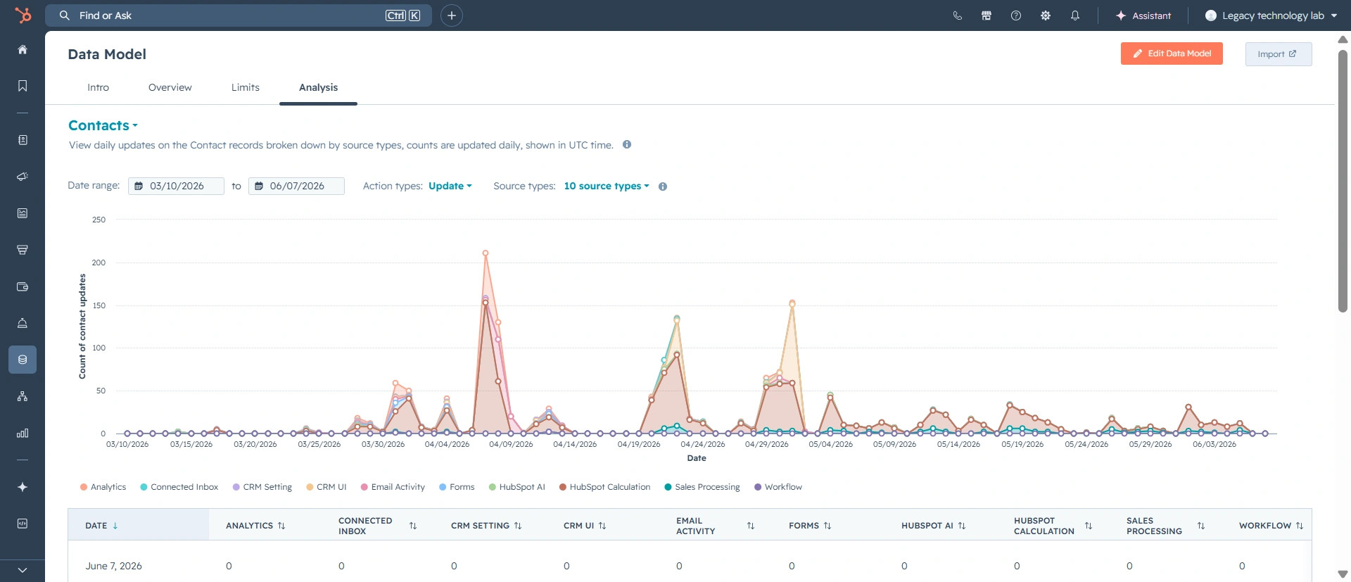 CRM dashboard showing sales pipeline stages, owners, deal values, and activity