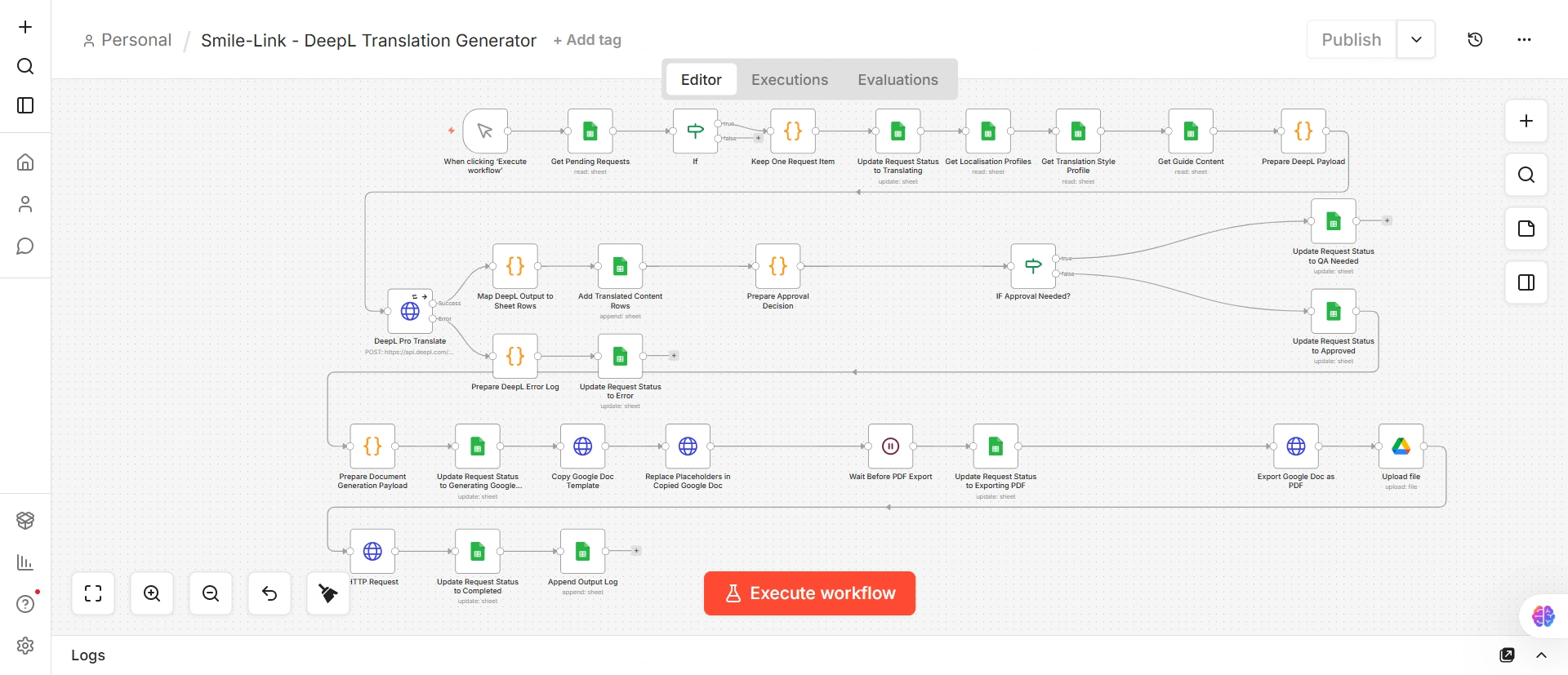 AI workflow automation connecting business inputs, AI processing, human review, and final output