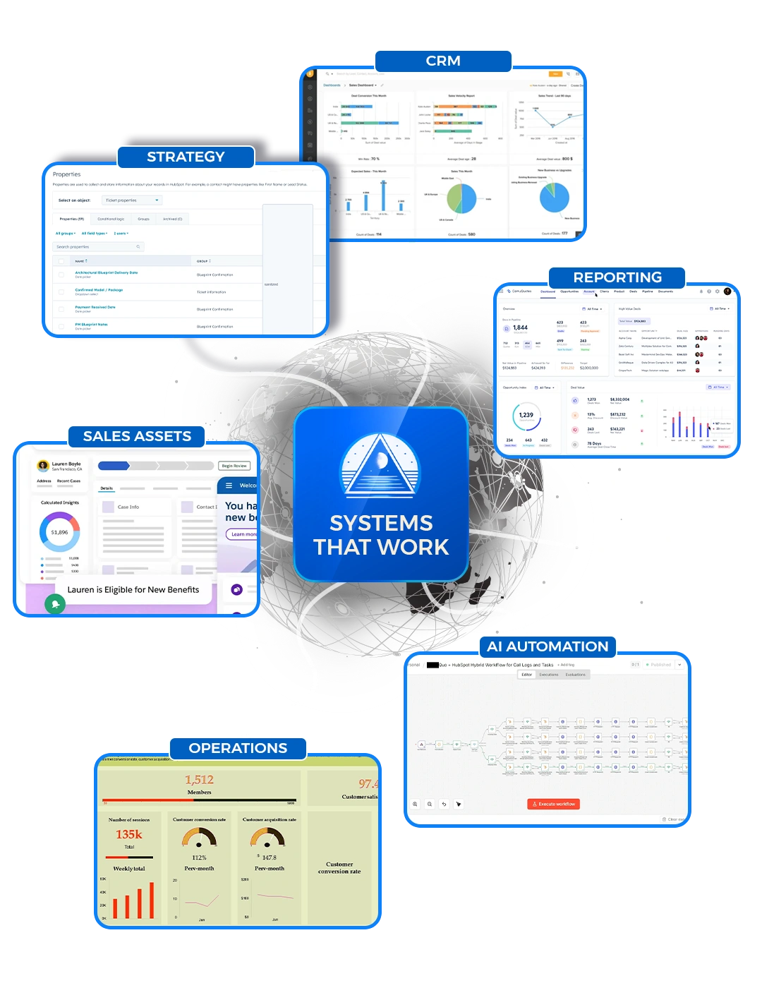 Systems That Work capability hub showing Strategy, Creative, CRM, AI, Automation, Websites, Reporting, Sales Assets, and Operations all connected to a central Systems That Work hub