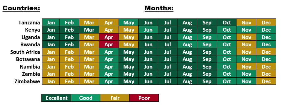 best time to go on safari by months