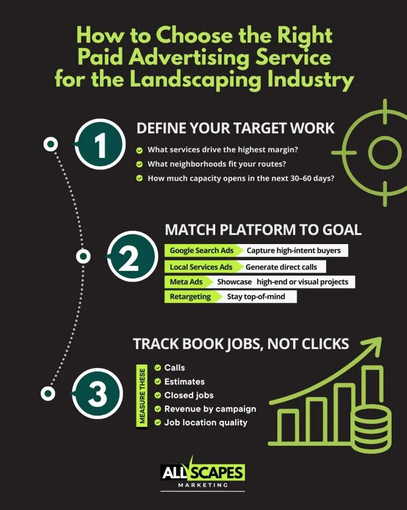 All Scapes Marketing 442 303 7704 3269 Silver Ridge Ct, Oceanside, CA 92058 inforgraphics on paid advertising services