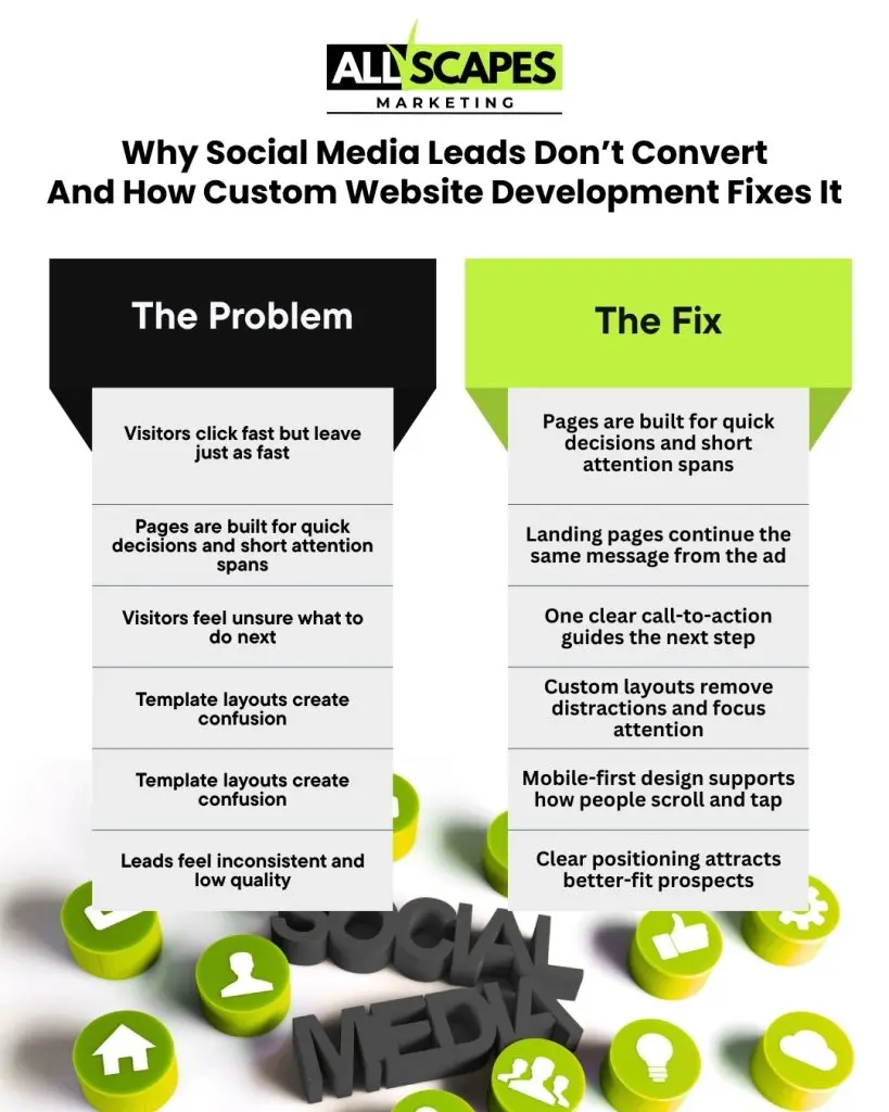 Infographic showing how custom website development services turn social media clicks into clearer actions and higher quality leads
