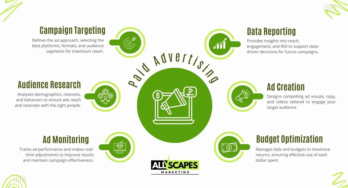 All Scapes Marketing 442 303 7704 3269 Silver Ridge Ct, Oceanside, CA 92058 paid advertising agency