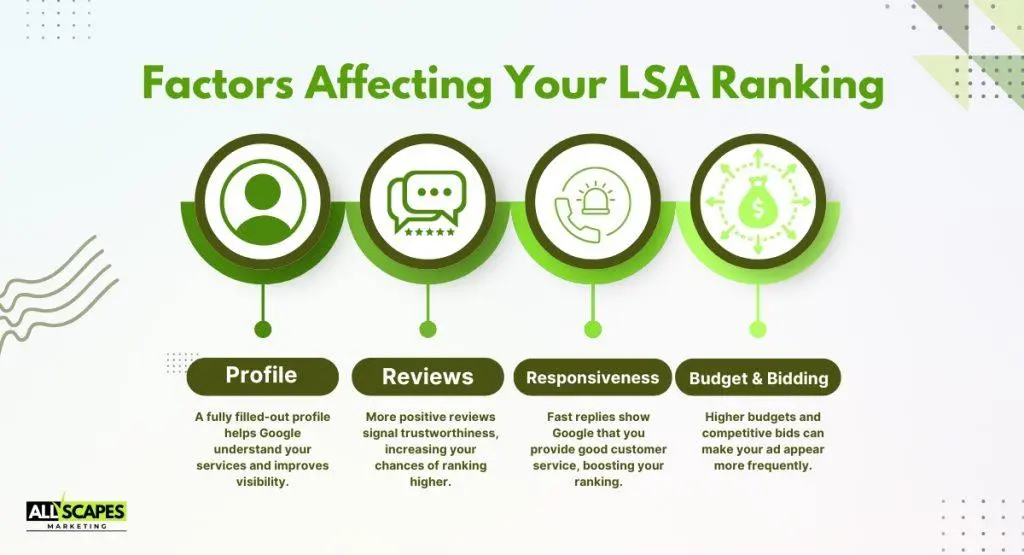 Infographic titled Factors Affecting Your LSA Ranking with four key factors Profile, Reviews, Responsiveness, and Budget & Bidding.