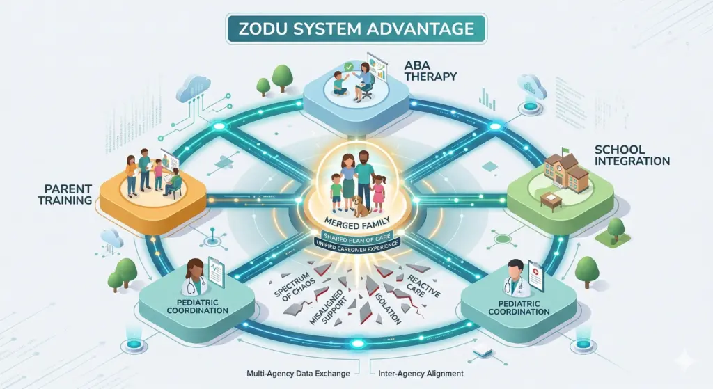 ZODU ABA Services | Behavioral Therapy for Autism: Translating Silence into Connection A diagram of the ZODU Integrated Family Health System for coordinated behavioral therapy for autism.
