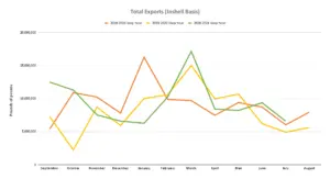 Line graph charts industry data on pecan exports by month for 2018, 2019, and 2020 crop years. Total exports charted for the 2020 crop year comes from the July 2021 Position Report.