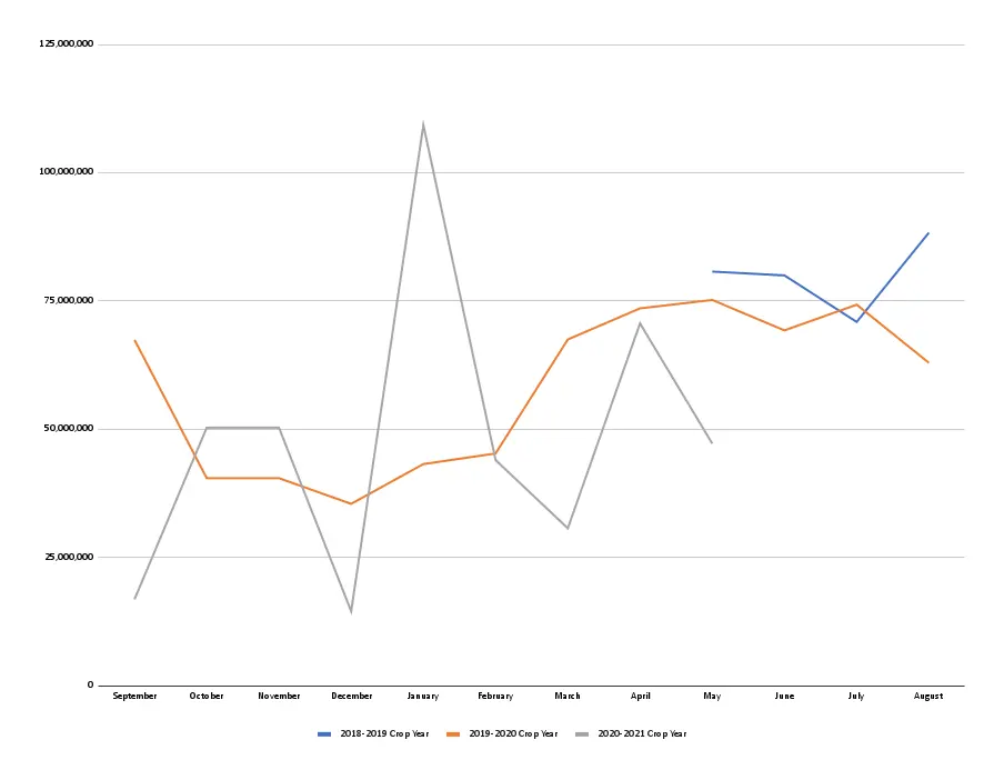 A line graph shows the reported net open position number for the 2018, 2019, and 2020 crop years. The 2018-2019 crop year only has four months of data from May-August. The line for 2020-2021 is up to May 2021.