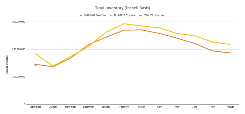 Line graph charts industry data on pecan inventory for 2018, 2019, and 2020 crop years.