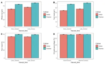 Bar graph compares harvest timing to whole nut weight (g), nut meat (g) to oil yield percentage for 'Kanza' and 'Pawnee'.