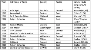 Winners for the Grand Champion Classic & New Varieties Division at the Texas Pecan Show from 2009-2021