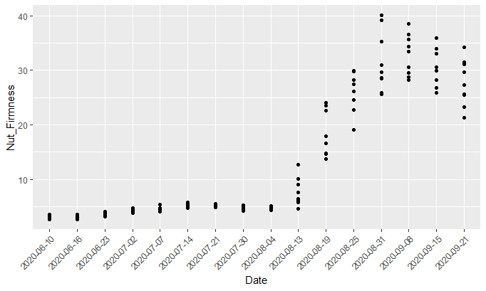A graph showing how pecan nut firmness relates to the risk of weevil damage.