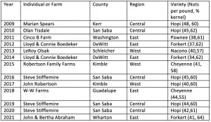 A table showing the grand champion winners of the Texas Pecan Show from 2009-2021.