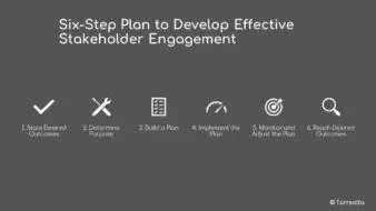 This visual for the six-steps plan for effective data management in pecans includes the following steps: state desired outcomes, determine purpose, build a plan, implement the plan, monitor and adjust it, and reach desired outcomes.