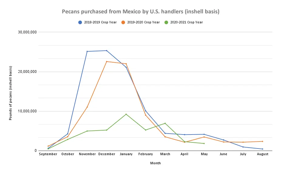 A line graph tracking the amount of pecans purchased by U.S. handlers from Mexico in the 2018, 2019, and 2020 crop years. The line charting the 2020 crop year only goes up to May 2021 currently.