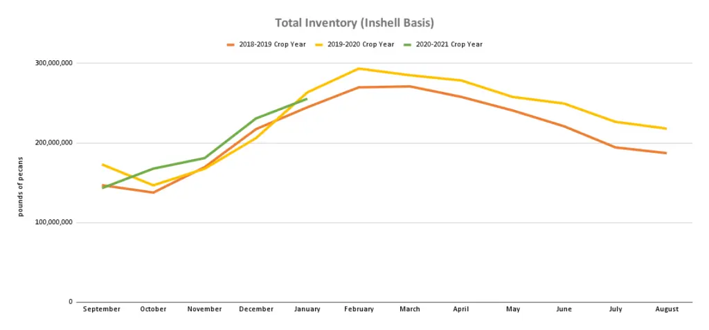 Line graph charts industry data on pecan inventory for 2018, 2019, and 2020 crop years.