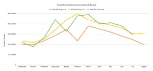 Line graph charts industry data on pecan commitments by month for 2018, 2019, and 2020 crop years up to July 31, 2021.