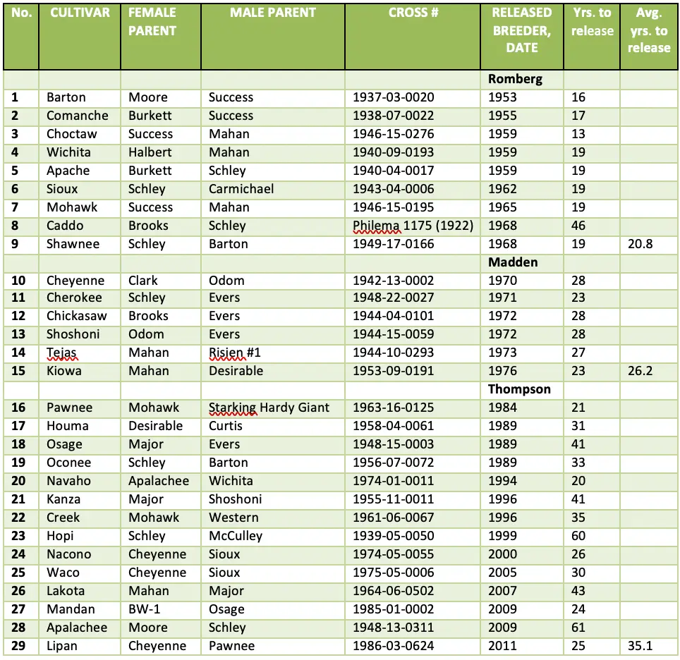 A green table that charts the USDA Pecan Cultivars.
