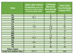 Graph showing the Ben Littlepage Memorial Guesstimate and the TPGA Estimate for the 2023 crop.