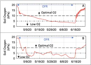 Graphs showing soil oxygen levels over the days during on-farm recharge.