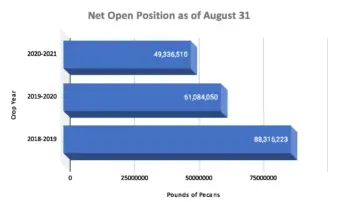 A chart for Net Open Position as of Aug. 31 for the past three crop years. The 2020-2021 crop year ended with the lowest amount of pecans available for sale and reflects a steady decrease in ending Net Open Position number for the past few years.