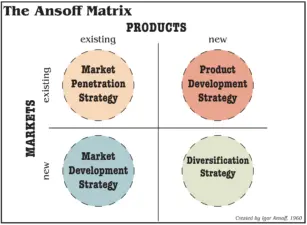 a diagram showing the ansoff matrix