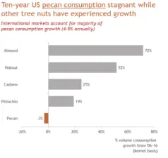 Graph showing U.S. pecan consumption growth in comparison to other tree nuts