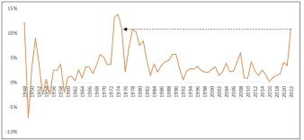 A line graph showing the ups and downs of food inflation by year from 1948 to 2022. In 2022, food inflation hit near 10%. The last time it was this high was 1974.