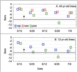 Stem Water Potential of plots from the on-farm recharge study.