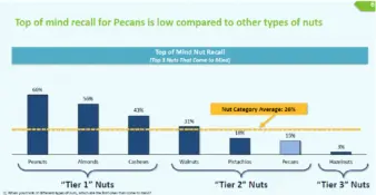 Top of mind recall for Pecans is low compared to other types of nuts. The pecan federal marketing orders look to raise this number.