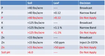 Table 1. Phosphorus, Potassium, and Zn management choices based on leaf and soil samples