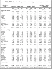 USDA Crop Report 2012, shows size of pecan crop across the U.S. as well as the price per pound