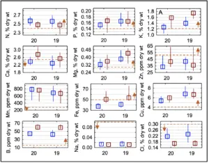 Nutrient content in leaf samples from flooded on-farm recharge field 19 and irrigated field 20.