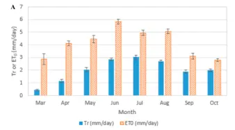 Figure 1. Pecan tree transpiration and orchard evapotranspiration from a south Georgia pecan orchard. (Figure provided by Lenny Wells)