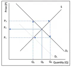 Chart showing pecan prices supply and demand by the cobweb theory.