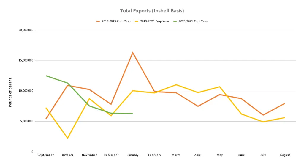 Line graph charts industry data on pecan exports by month for 2018, 2019, and 2020 crop years.
