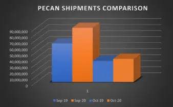 Chart shows that pecan shipments in September and October 2020 outpace those in September and October 2019 even though the COVID-19 pandemic impacted the market.
