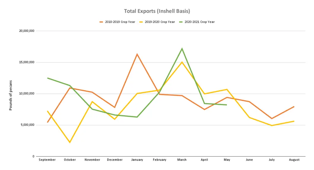 Line graph charts industry data on pecan exports by month for 2018, 2019, and 2020 crop years. Total exports charted for the 2020 crop year comes from the May 2021 Position Report.