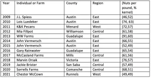 Winners of the Grand Champion Native Pecans Division at the state-level Texas Pecan Show from 2009-2021.