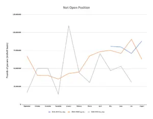 A line graph shows the reported net open position number for the 2018, 2019, and 2020 crop years. The 2018-2019 crop year only has four months of data from May-August. The line for 2020-2021 is up to July 2021.