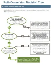 Roth Conversion Decision Tree chart