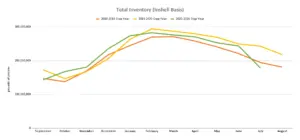 Line graph charts industry data on pecan inventory for 2018, 2019, and 2020 crop years from the July 2021 Position Report.